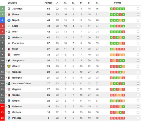 Clasificación Serie A .